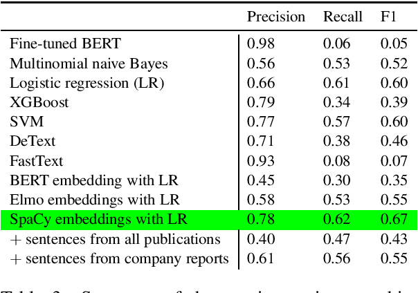 Figure 3 for Computer-assisted construct classification of organizational performance concerning different stakeholder groups