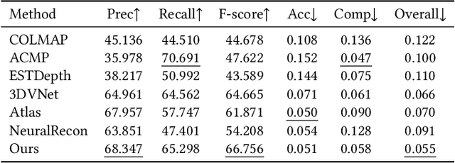 Figure 4 for NeuralRoom: Geometry-Constrained Neural Implicit Surfaces for Indoor Scene Reconstruction