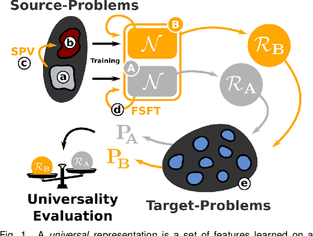 Figure 1 for Learning More Universal Representations for Transfer-Learning