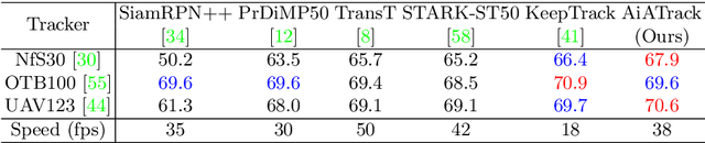 Figure 4 for AiATrack: Attention in Attention for Transformer Visual Tracking