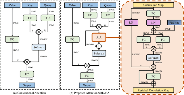 Figure 3 for AiATrack: Attention in Attention for Transformer Visual Tracking