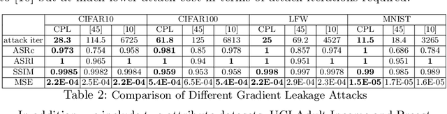 Figure 4 for A Framework for Evaluating Gradient Leakage Attacks in Federated Learning