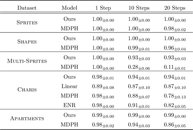 Figure 4 for Equivariant Representation Learning via Class-Pose Decomposition