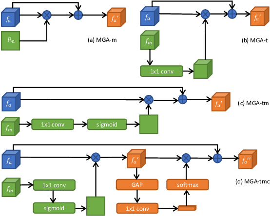 Figure 3 for Motion Guided Attention for Video Salient Object Detection