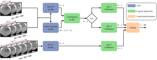 Figure 1 for Development and validation of deep learning based embryo selection across multiple days of transfer