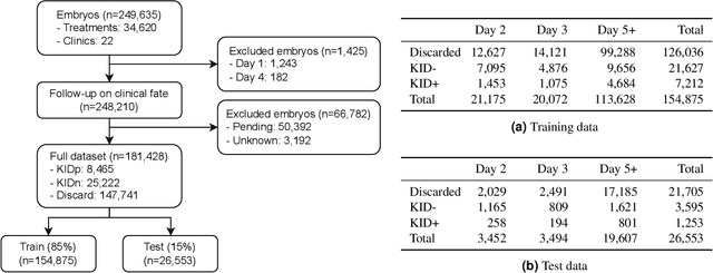 Figure 2 for Development and validation of deep learning based embryo selection across multiple days of transfer