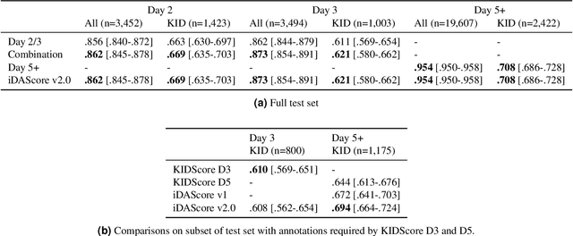 Figure 3 for Development and validation of deep learning based embryo selection across multiple days of transfer