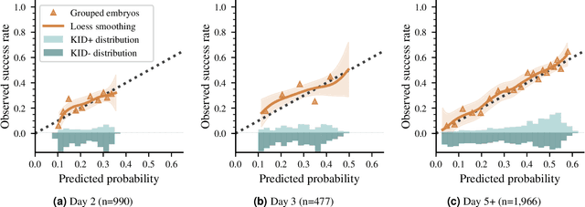 Figure 4 for Development and validation of deep learning based embryo selection across multiple days of transfer
