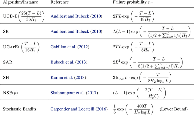 Figure 4 for On the Pareto Frontier of Regret Minimization and Best Arm Identification in Stochastic Bandits