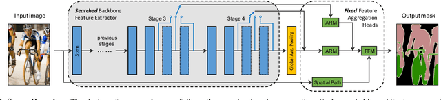 Figure 1 for Surrogate-assisted Multi-objective Neural Architecture Search for Real-time Semantic Segmentation