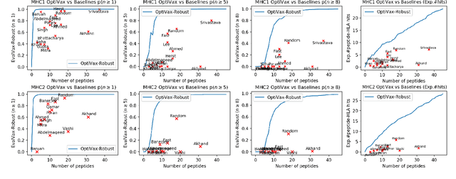 Figure 4 for Maximum n-times Coverage for COVID-19 Vaccine Design