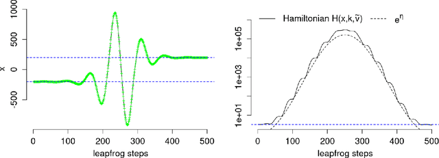 Figure 3 for Sampling from multimodal distributions using tempered Hamiltonian transitions