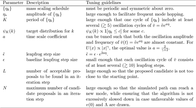 Figure 2 for Sampling from multimodal distributions using tempered Hamiltonian transitions