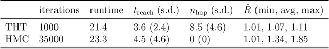 Figure 4 for Sampling from multimodal distributions using tempered Hamiltonian transitions