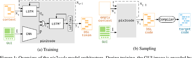 Figure 1 for pix2code: Generating Code from a Graphical User Interface Screenshot