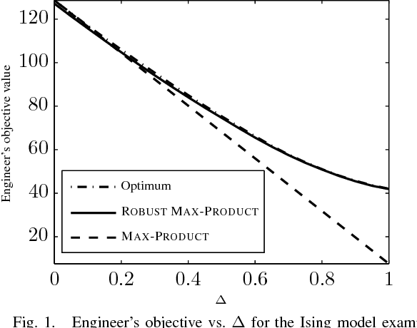Figure 1 for Robust Max-Product Belief Propagation
