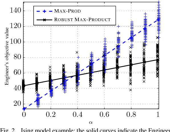 Figure 2 for Robust Max-Product Belief Propagation