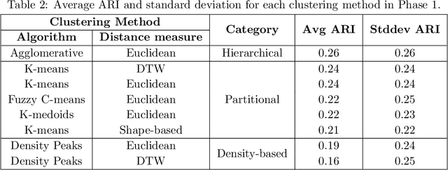 Figure 4 for A Benchmark Study on Time Series Clustering