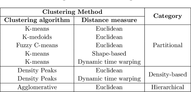 Figure 1 for A Benchmark Study on Time Series Clustering