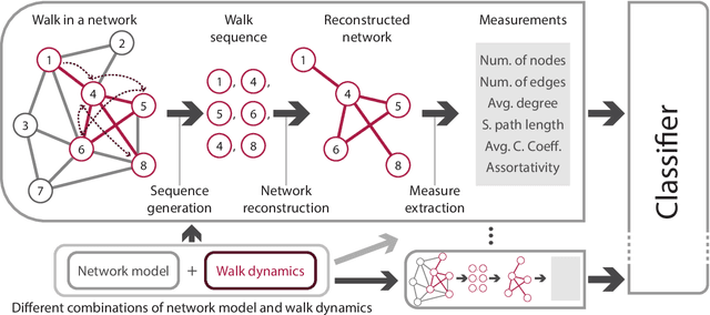 Figure 1 for Classification of network topology and dynamics via sequence characterization