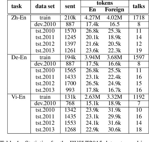 Figure 2 for Multilingual Transitivity and Bidirectional Multilingual Agreement for Multilingual Document-level Machine Translation