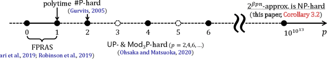 Figure 2 for Some Inapproximability Results of MAP Inference and Exponentiated Determinantal Point Processes