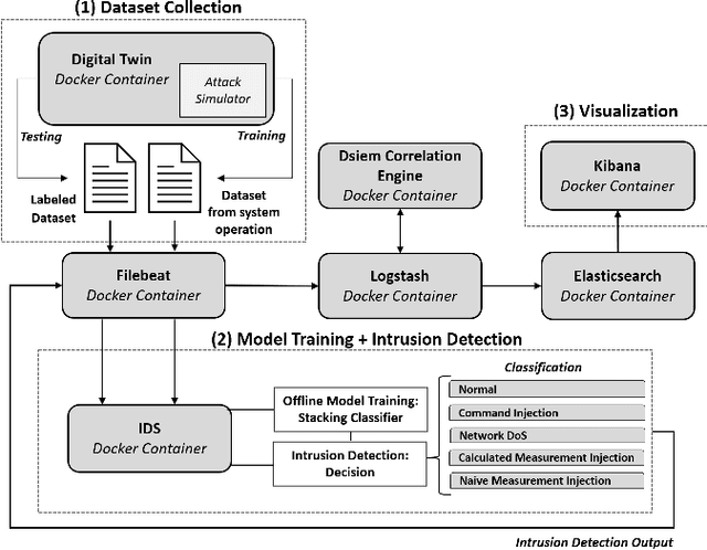 Figure 1 for Digital Twin-based Intrusion Detection for Industrial Control Systems