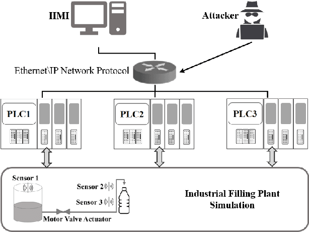 Figure 2 for Digital Twin-based Intrusion Detection for Industrial Control Systems
