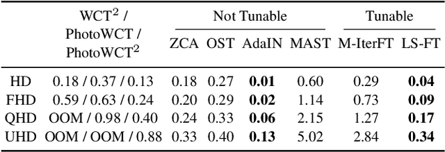 Figure 3 for Line Search-Based Feature Transformation for Fast, Stable, and Tunable Content-Style Control in Photorealistic Style Transfer