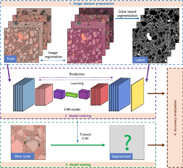 Figure 4 for Deep Learning-Based Automated Image Segmentation for Concrete Petrographic Analysis