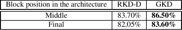 Figure 3 for Deep geometric knowledge distillation with graphs