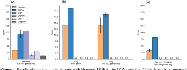 Figure 4 for Relation learning in a neurocomputational architecture supports cross-domain transfer
