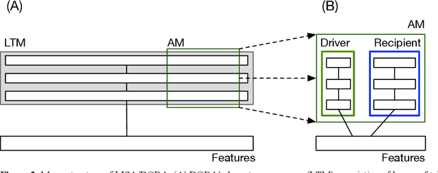 Figure 2 for Relation learning in a neurocomputational architecture supports cross-domain transfer