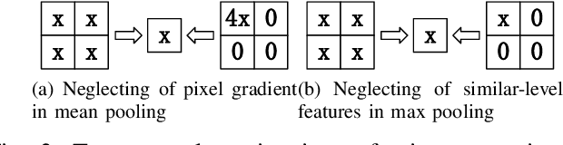 Figure 2 for Exploiting Vulnerability of Pooling in Convolutional Neural Networks by Strict Layer-Output Manipulation for Adversarial Attacks