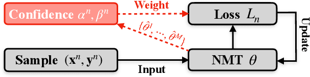 Figure 1 for Self-Paced Learning for Neural Machine Translation