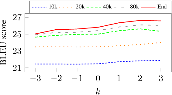 Figure 3 for Self-Paced Learning for Neural Machine Translation