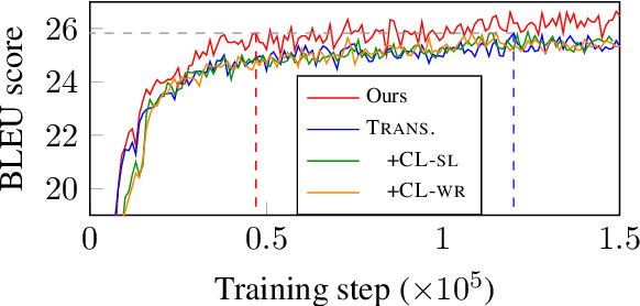 Figure 4 for Self-Paced Learning for Neural Machine Translation