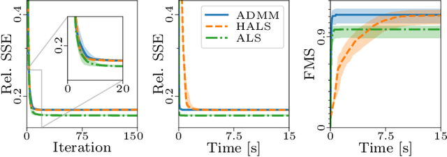 Figure 2 for PARAFAC2 AO-ADMM: Constraints in all modes