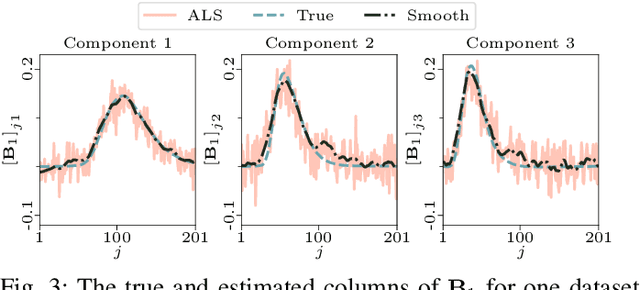 Figure 3 for PARAFAC2 AO-ADMM: Constraints in all modes