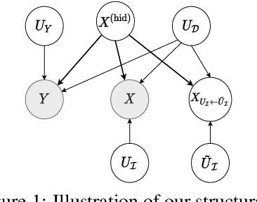 Figure 1 for Neural Networks for Learning Counterfactual G-Invariances from Single Environments