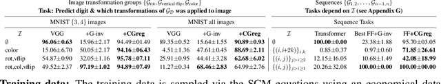 Figure 2 for Neural Networks for Learning Counterfactual G-Invariances from Single Environments
