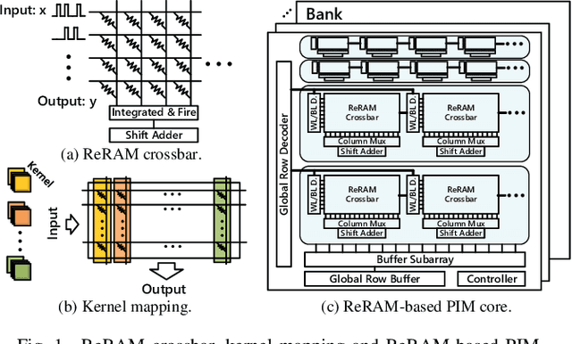 Figure 1 for RED: A ReRAM-based Deconvolution Accelerator