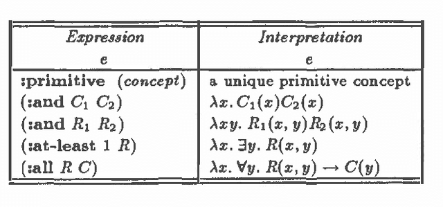 Figure 1 for Extending Term Subsumption systems for Uncertainty Management