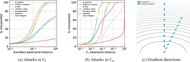Figure 1 for Improved robustness to adversarial examples using Lipschitz regularization of the loss