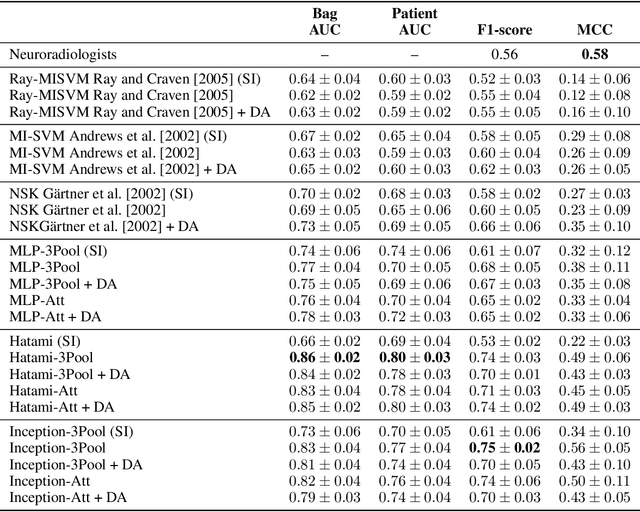 Figure 4 for Multiple Instance Learning for Brain Tumor Detection from Magnetic Resonance Spectroscopy Data