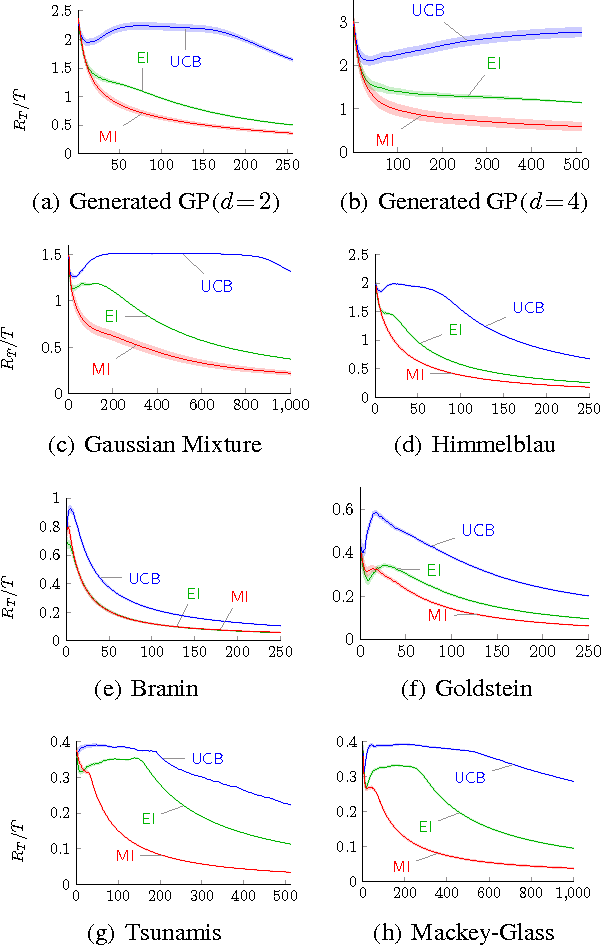 Figure 3 for Gaussian Process Optimization with Mutual Information
