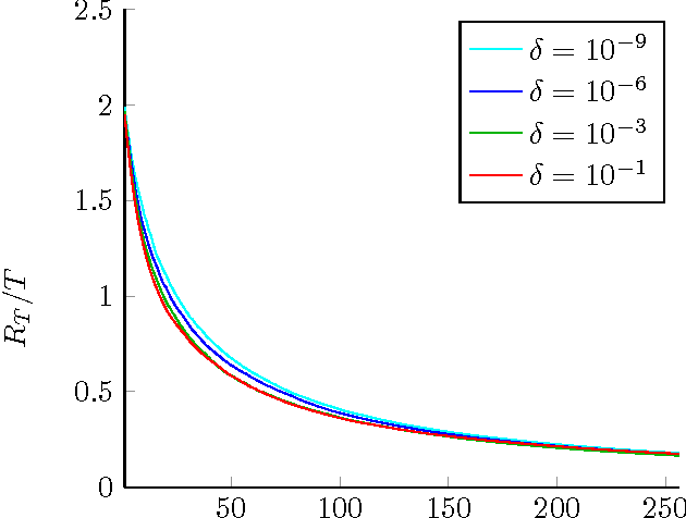 Figure 4 for Gaussian Process Optimization with Mutual Information