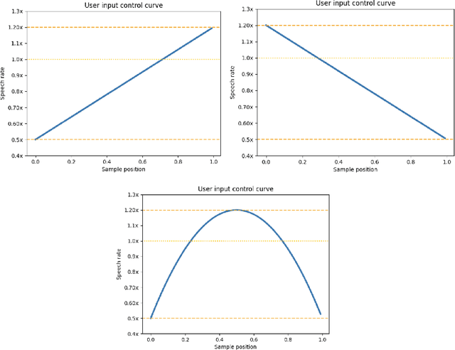 Figure 4 for ControlVC: Zero-Shot Voice Conversion with Time-Varying Controls on Pitch and Rhythm