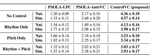 Figure 2 for ControlVC: Zero-Shot Voice Conversion with Time-Varying Controls on Pitch and Rhythm