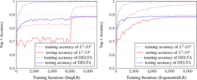 Figure 3 for DELTA: DEep Learning Transfer using Feature Map with Attention for Convolutional Networks